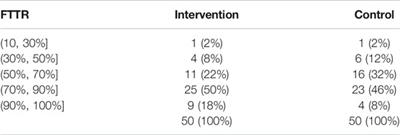 Evaluation of a Pharmacist-Led Remote Warfarin Management Model Using a Smartphone Application (Yixing) in Improving Patients’ Knowledge and Outcomes of Anticoagulation Therapy